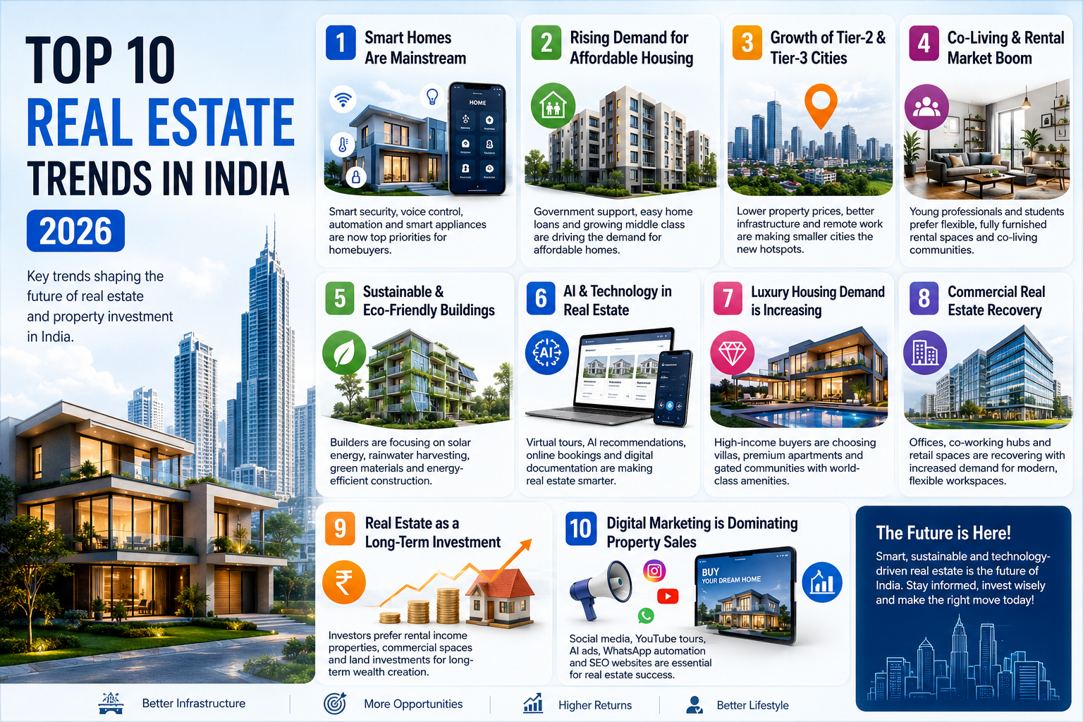 Top 10 Real Estate Trends in India